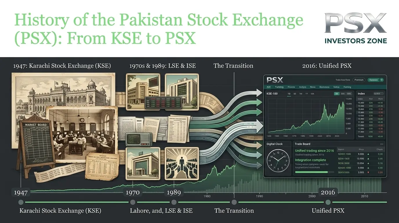 Historical timeline of Pakistan Stock Exchange from Karachi Stock Exchange KSE to modern PSX with stock market charts and financial milestones.
